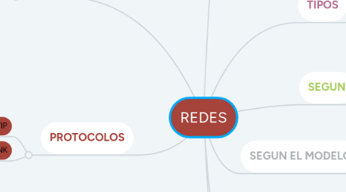 Mind Map: REDES