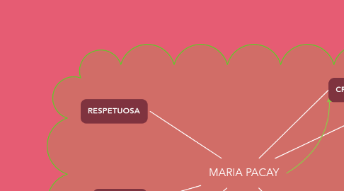 Mind Map: MARIA PACAY