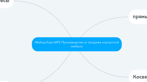 Mind Map: Майнд-Карта№2 Производство и продажа корпусной мебели