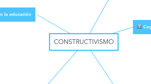 Mind Map: CONSTRUCTIVISMO