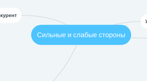 Mind Map: Сильные и слабые стороны