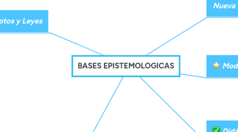 Mind Map: BASES EPISTEMOLOGICAS