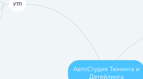 Mind Map: АвтоСтудия Тюнинга и Детейлинга