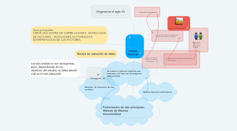 Mind Map: Análisis Factorial