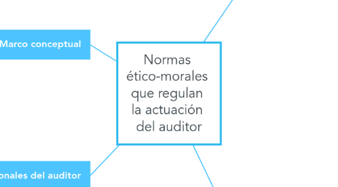 Mind Map: Normas  ético-morales  que regulan  la actuación  del auditor