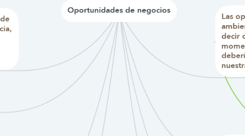 Mind Map: Oportunidades de negocios