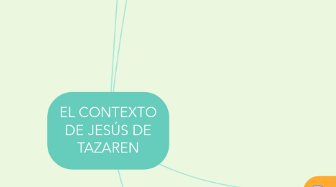 Mind Map: EL CONTEXTO DE JESÚS DE TAZAREN