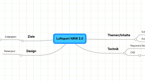 Mind Map: Luftsport NRW 2.0