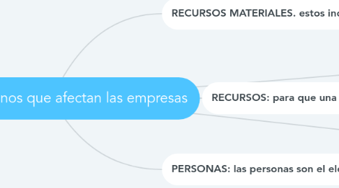 Mind Map: Factores internos que afectan las empresas