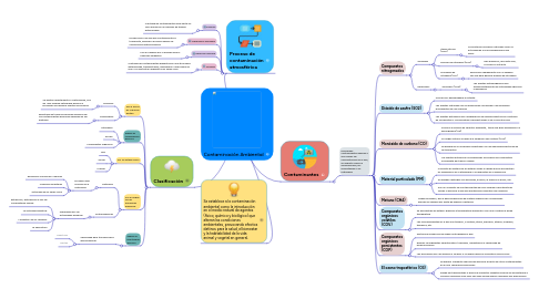 Mind Map: Contaminación Ambiental