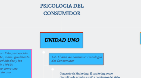 Mind Map: PSICOLOGIA DEL CONSUMIDOR