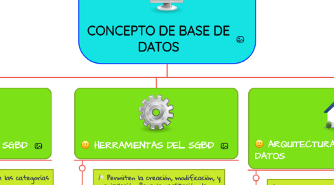 Mind Map: CONCEPTO DE BASE DE DATOS