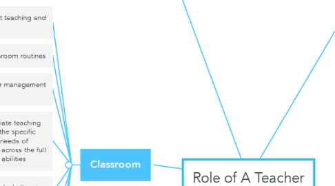 Mind Map: Role of A Teacher