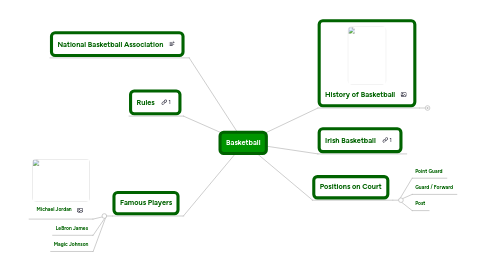 Mind Map: Basketball