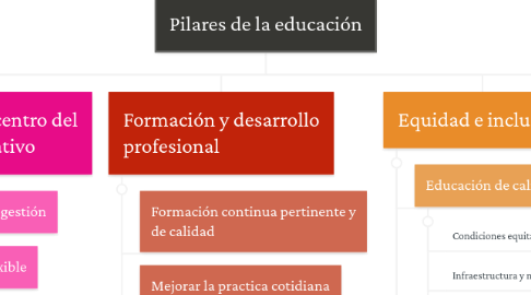 Mind Map: Pilares de la educación