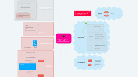 Mind Map: CHAPTER 2 : ATOMIC STRUCTURE & INTERATOMIC BONDING