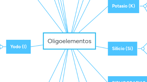 Mind Map: Oligoelementos