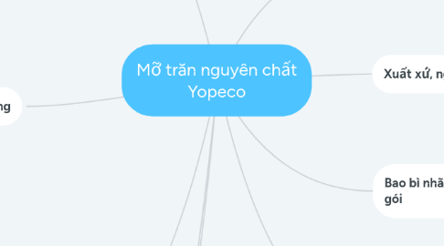 Mind Map: Mỡ trăn nguyên chất Yopeco