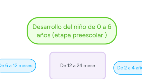 Mind Map: Desarrollo del niño de 0 a 6 años (etapa preescolar )