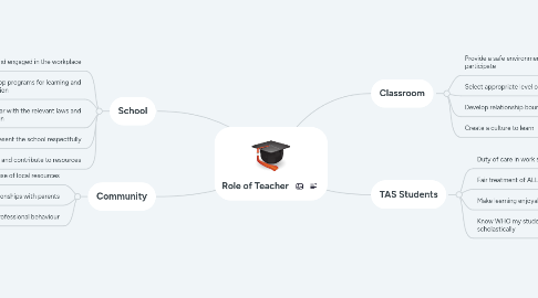 Mind Map: Role of Teacher