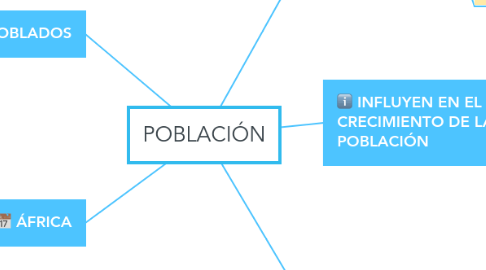 Mind Map: POBLACIÓN