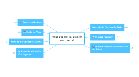 Mind Map: Métodos de Valoración Ambiental