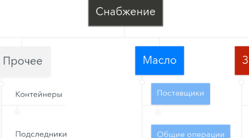 Mind Map: Снабжение