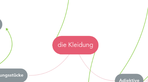 Mind Map: die Kleidung