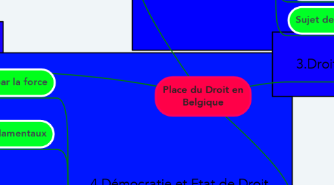 Mind Map: Place du Droit en Belgique