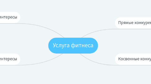 Mind Map: Услуга фитнеса