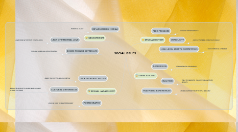 Mind Map: SOCIAL ISSUES