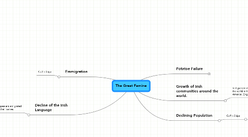 Mind Map: The Great Famine