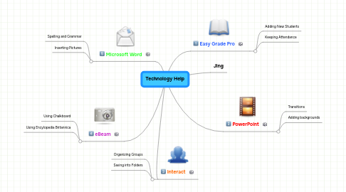 Mind Map: Technology Help