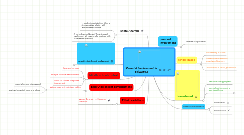 Mind Map: Parental Involvement in Education