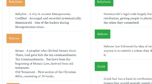Mind Map: Historical Roots of Law