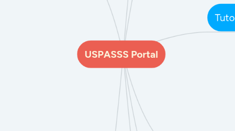 Mind Map: USPASSS Portal