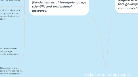 Mind Map: Професійне спілкування іноземною мовою