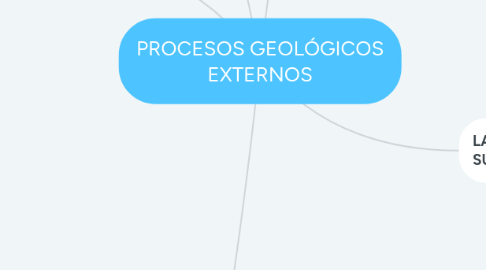 Mind Map: PROCESOS GEOLÓGICOS EXTERNOS