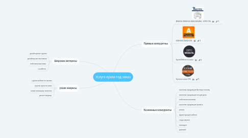 Mind Map: Услуга кухни под заказ