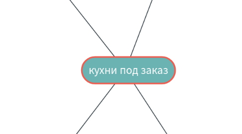 Mind Map: кухни под заказ