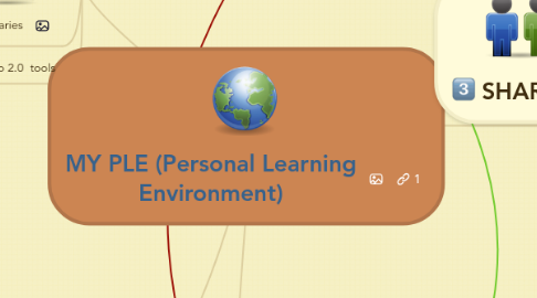 Mind Map: MY PLE (Personal Learning Environment)