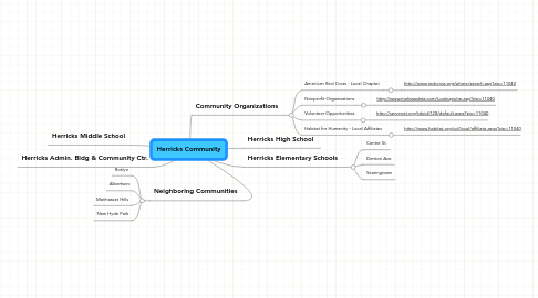 Mind Map: Herricks Community