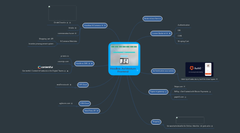 Mind Map: Headless Architecture Frontend
