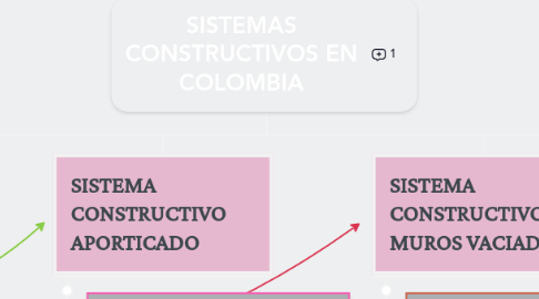 Mind Map: SISTEMAS CONSTRUCTIVOS EN COLOMBIA