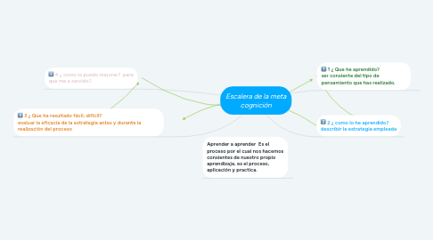 Mind Map: Escalera de la meta cognición