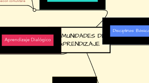 Mind Map: COMUNIDADES DE APRENDIZAJE