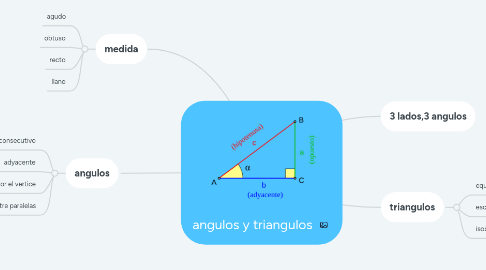 Mind Map: angulos y triangulos