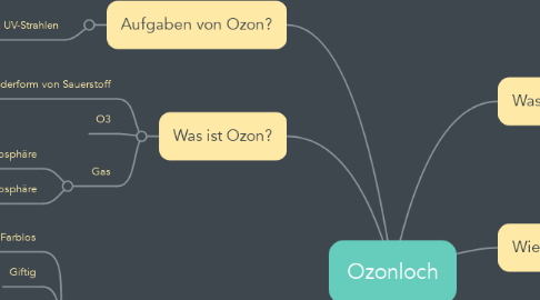Mind Map: Ozonloch