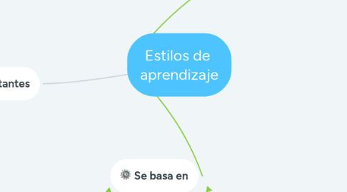 Mind Map: Estilos de aprendizaje