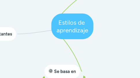 Mind Map: Estilos de  aprendizaje